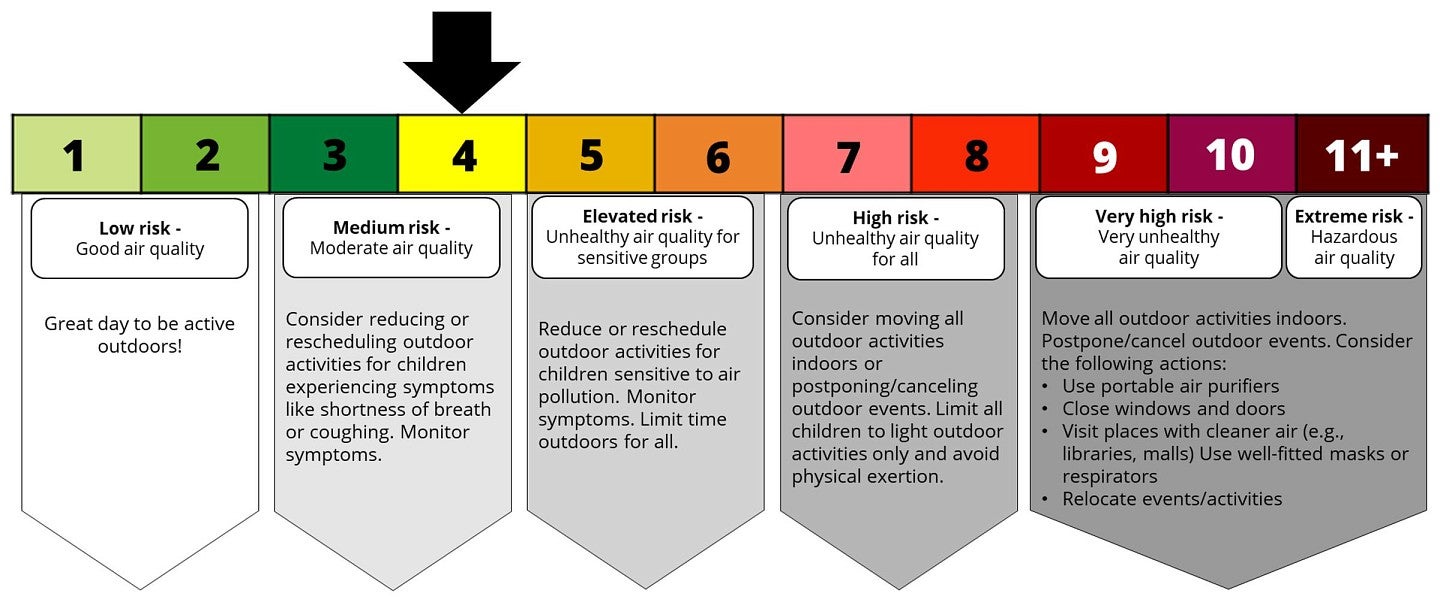 Levels of air quality pollution are numerically displayed in a color-coded line chart from one to 11+ (AQHI scale). Accompanying each level is a label of the severity of the pollution, from low risk to extreme risk, and a description of the actions that can be taken to reduce children’s exposure. A black arrow is pointing to the fourth level, highlighted in yellow, to indicate a medium-risk scenario.