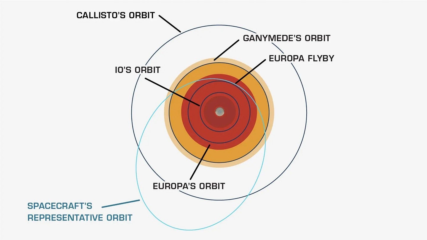 The spacecraft's orbit around Jupiter