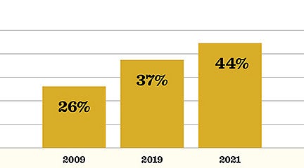 The proportion of high school students experiencing persistent feelings of sadness or hopelessness (Centers for Disease Control and Prevention)