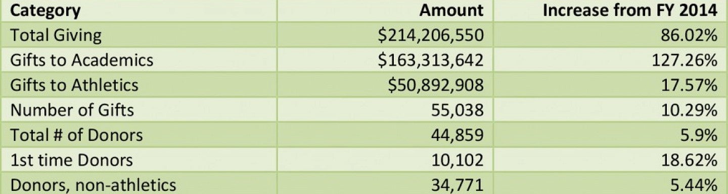 Table of UO FY15 philanthropy by the numbers