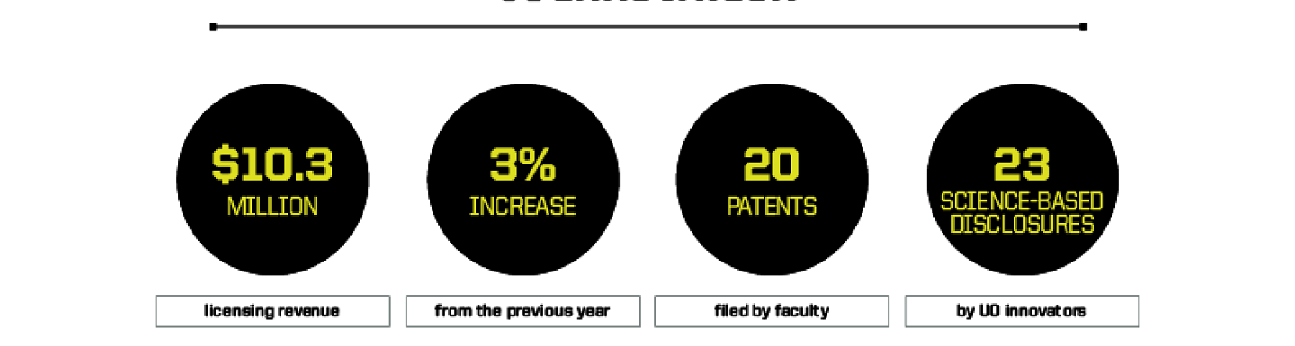 Graphic showing research funding statistics