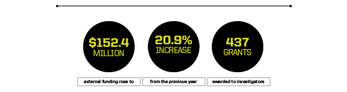 Graphic showing research funding statistics