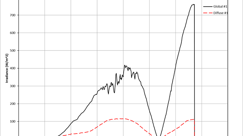 Chart shows changes in solar irradience during the Aug. 21 eclipse over Madras, Oregon