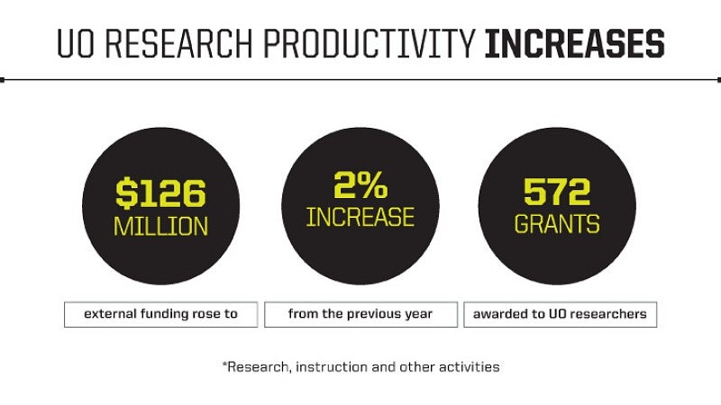 Graphic displaying research funding