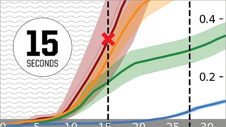 Graphic shows the rates of ground displacement 10-15 seconds into four earthquake