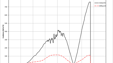 Chart shows changes in solar irradience during the Aug. 21 eclipse over Madras, Oregon