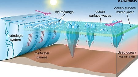 Graphic shows summertime iceberg-ocean water dynamics in Greenland fjord