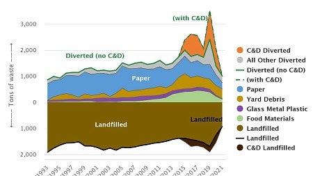 Sustainability dashboard graph on waste