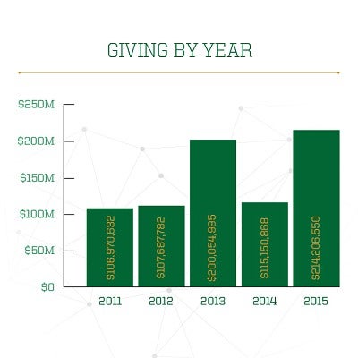 Giving by Year Chart from 2011-2015