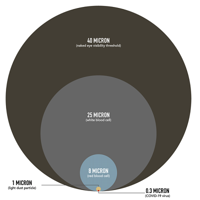 Particle size chart